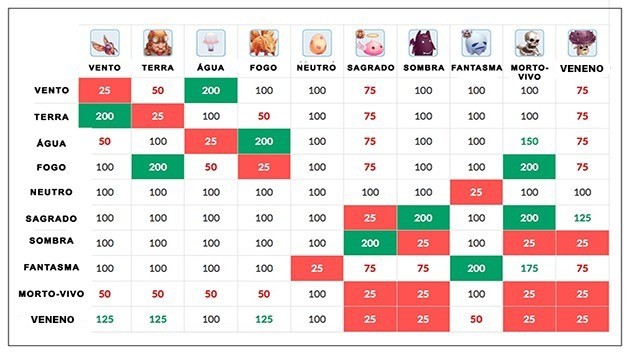 Ragnarok Mobile: table and complete guide of elements and properties!
