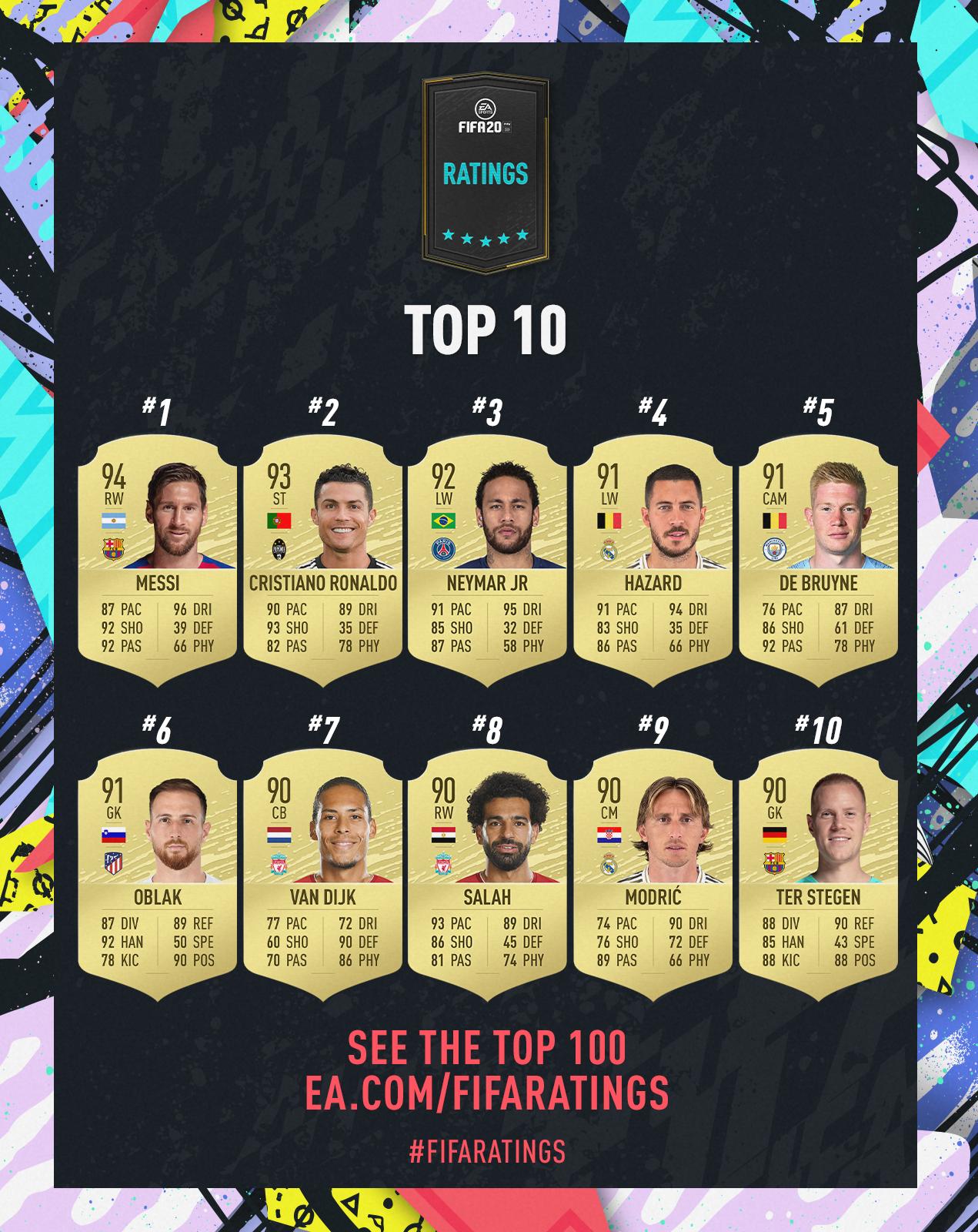 FIFA 20: see the best players by position